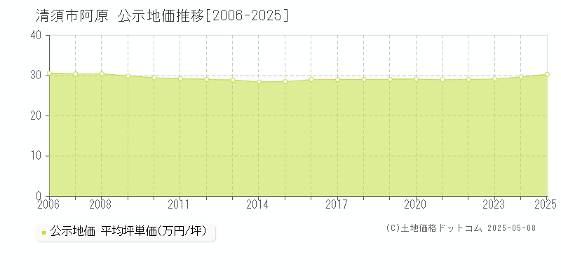 阿原(清須市)の公示地価推移グラフ(坪単価)[2006-2025年]