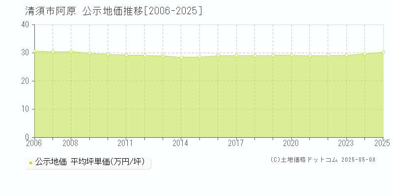 清須市阿原の地価公示推移グラフ 