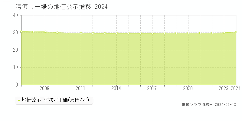 清須市一場の地価公示推移グラフ 