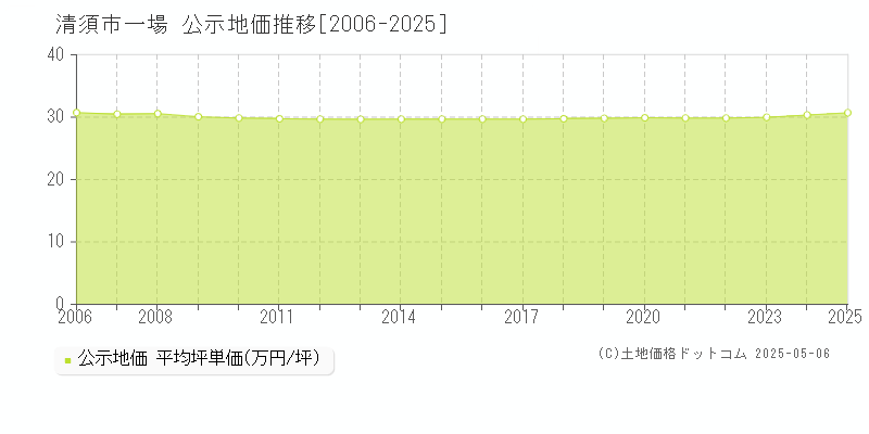 一場(清須市)の公示地価推移グラフ(坪単価)[2006-2025年]