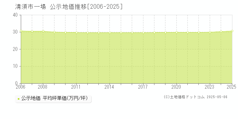 清須市一場の地価公示推移グラフ 