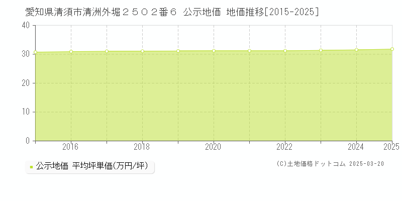 愛知県清須市清洲外堀２５０２番６ 公示地価 地価推移[2015-2025]