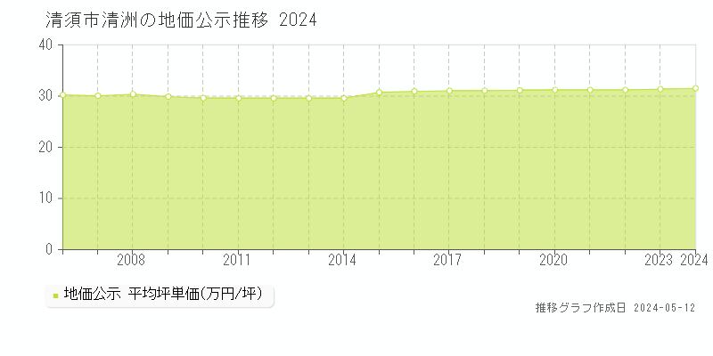 清須市清洲の地価公示推移グラフ 