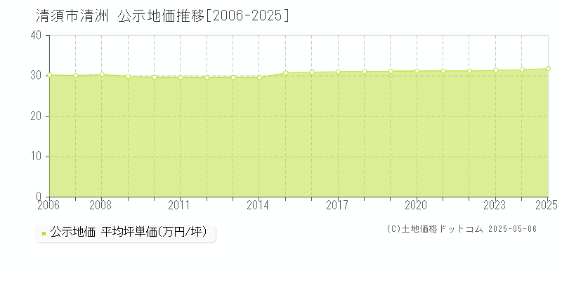 清洲(清須市)の公示地価推移グラフ(坪単価)[2006-2025年]