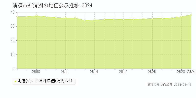 清須市新清洲の地価公示推移グラフ 