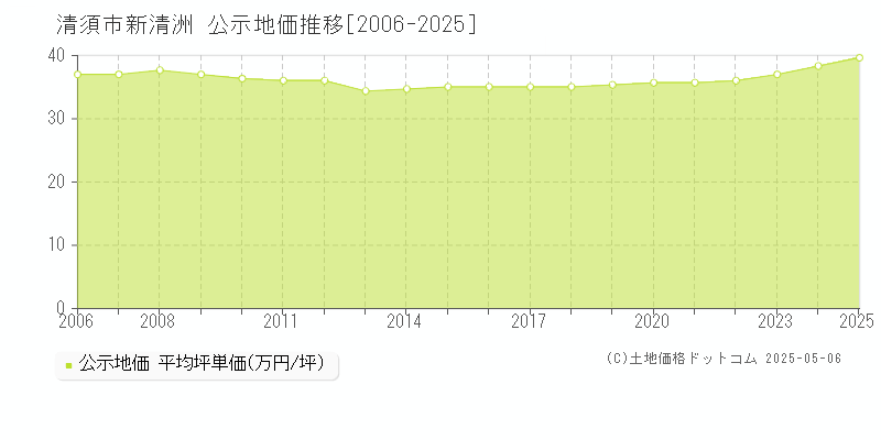 新清洲(清須市)の公示地価推移グラフ(坪単価)[2006-2025年]