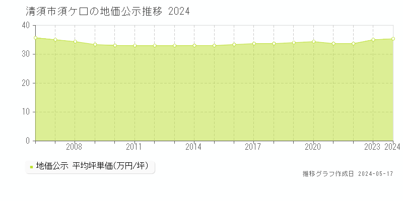 清須市須ケ口の地価公示推移グラフ 