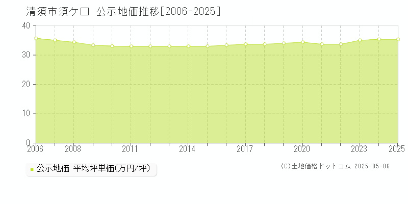 須ケ口(清須市)の公示地価推移グラフ(坪単価)[2006-2025年]