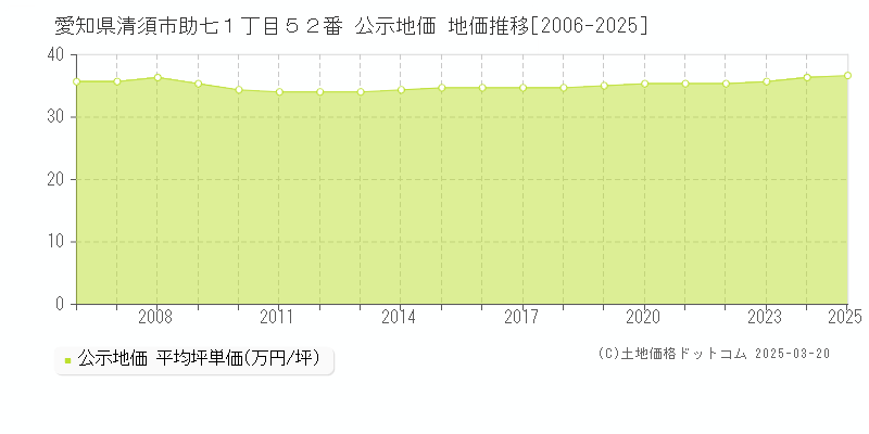 愛知県清須市助七１丁目５２番 公示地価 地価推移[2006-2025]