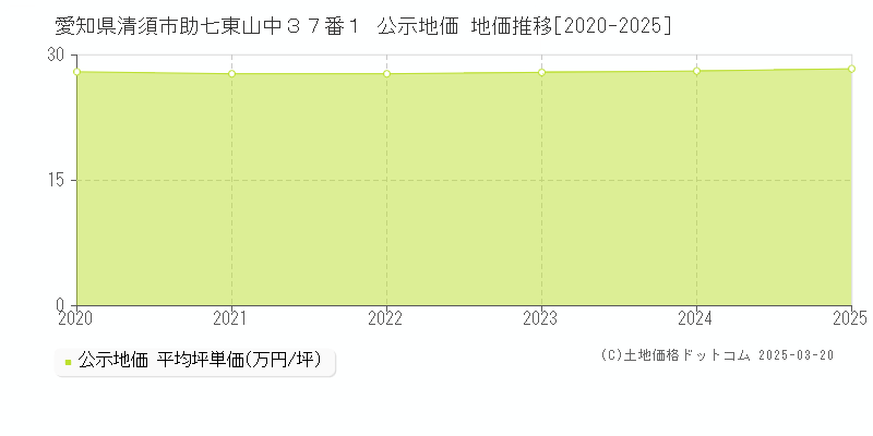 愛知県清須市助七東山中３７番１ 公示地価 地価推移[2020-2025]