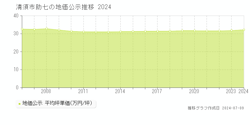 清須市助七の地価公示推移グラフ 