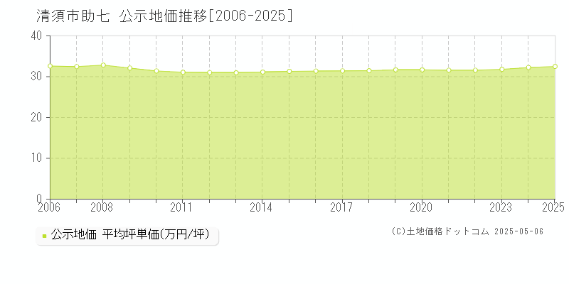 助七(清須市)の公示地価推移グラフ(坪単価)[2006-2025年]