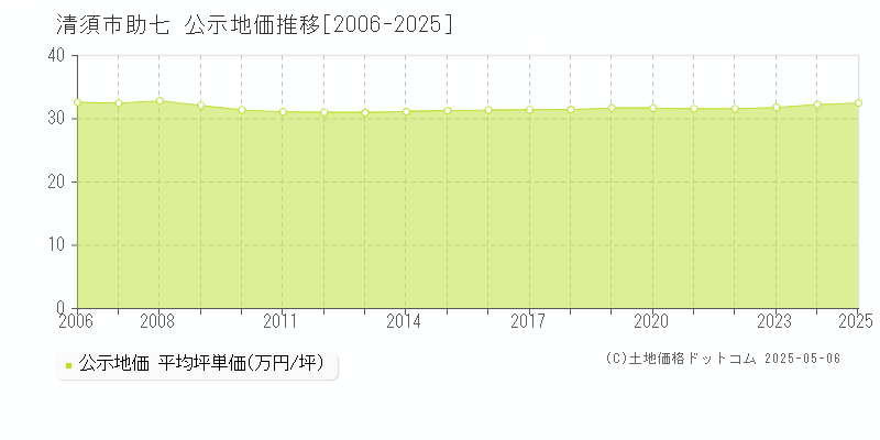 清須市助七の地価公示推移グラフ 