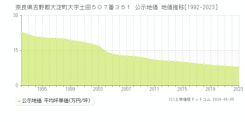奈良県吉野郡大淀町大字土田５０７番３５１ 公示価格 地価推移[1992-2023]