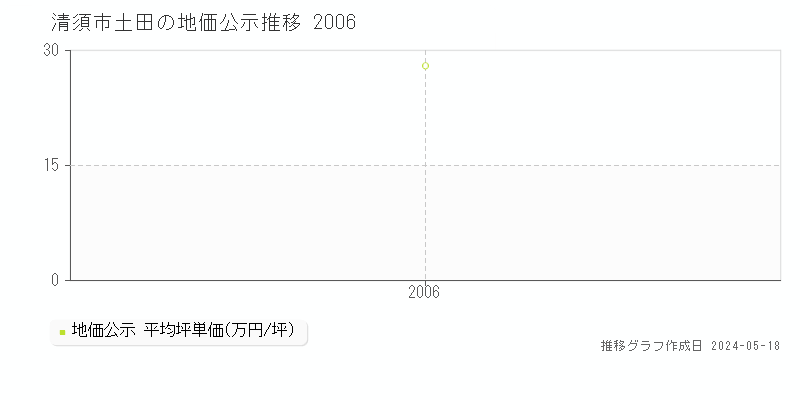 清須市土田の地価公示推移グラフ 