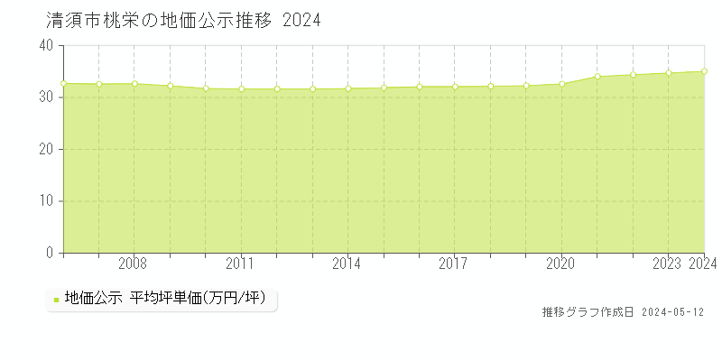 清須市桃栄の地価公示推移グラフ 