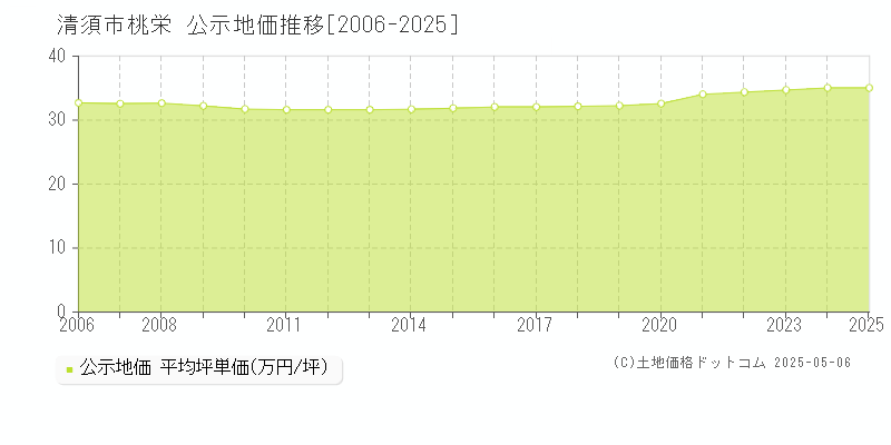 桃栄(清須市)の公示地価推移グラフ(坪単価)[2006-2025年]