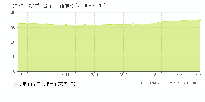 清須市桃栄の地価公示推移グラフ 