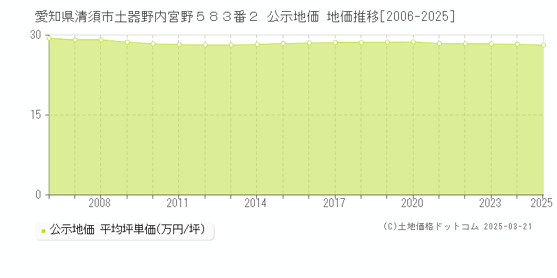 愛知県清須市土器野内宮野５８３番２ 公示地価 地価推移[2006-2025]