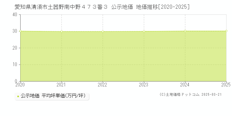 愛知県清須市土器野南中野４７３番３ 公示地価 地価推移[2020-2025]