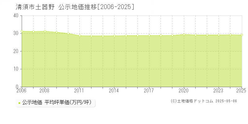 土器野(清須市)の公示地価推移グラフ(坪単価)[2006-2025年]
