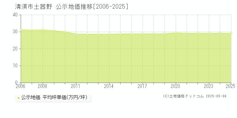 清須市土器野の地価公示推移グラフ 