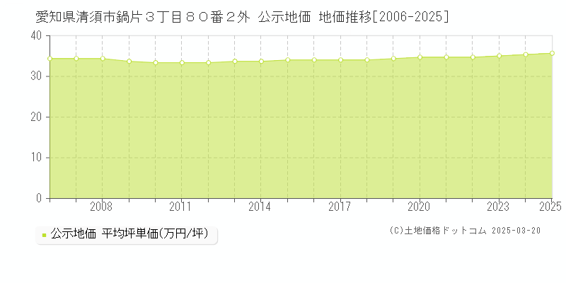 愛知県清須市鍋片３丁目８０番２外 公示地価 地価推移[2006-2025]
