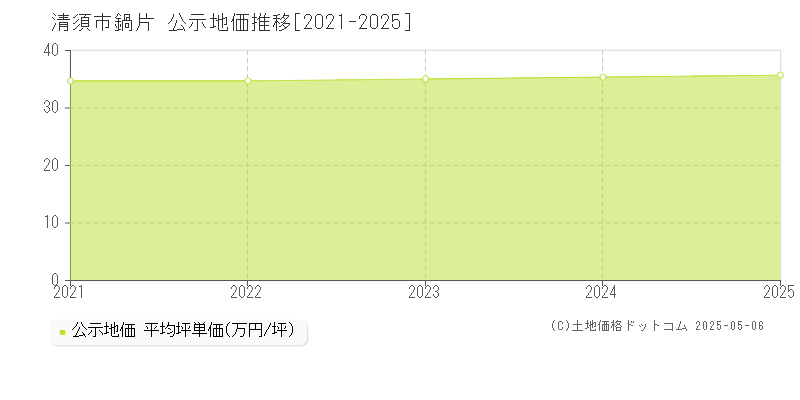 鍋片(清須市)の公示地価推移グラフ(坪単価)[2021-2025年]