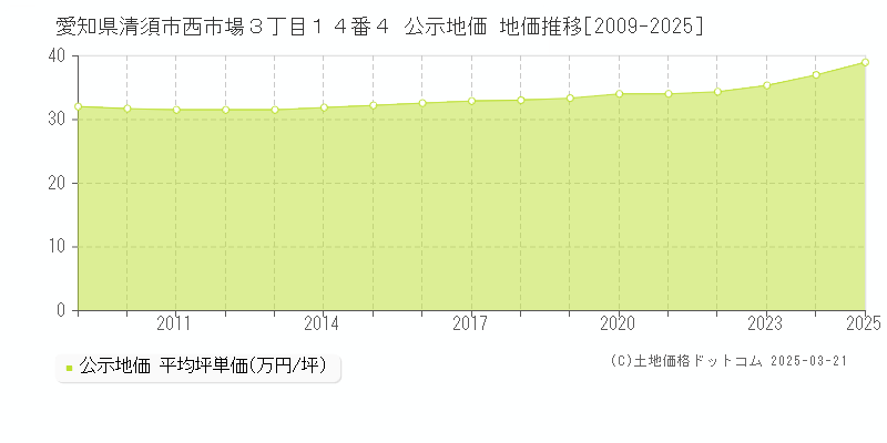 愛知県清須市西市場３丁目１４番４ 公示地価 地価推移[2009-2025]