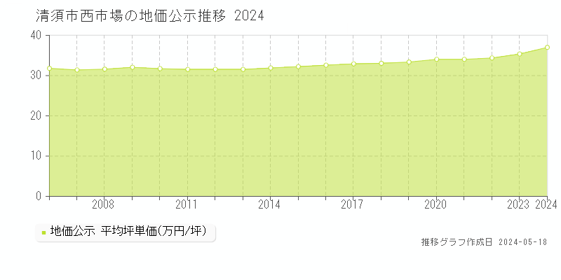 清須市西市場の地価公示推移グラフ 