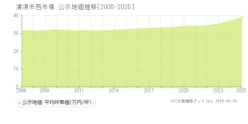 西市場(清須市)の公示地価推移グラフ(坪単価)[2006-2025年]