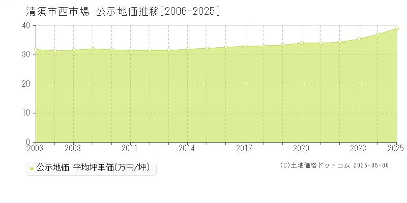 清須市西市場の地価公示推移グラフ 