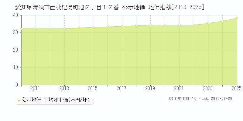 愛知県清須市西枇杷島町旭２丁目１２番 公示地価 地価推移[2010-2025]