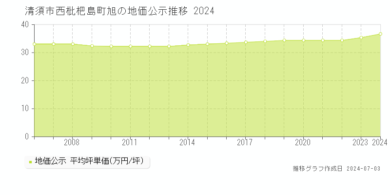 清須市西枇杷島町旭の地価公示推移グラフ 