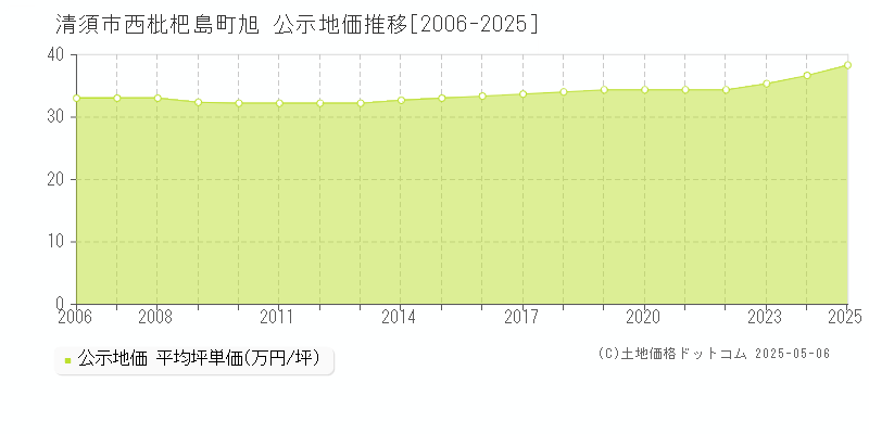 西枇杷島町旭(清須市)の公示地価推移グラフ(坪単価)[2006-2025年]