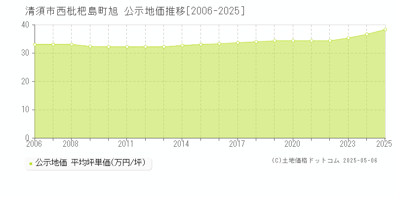 清須市西枇杷島町旭の地価公示推移グラフ 