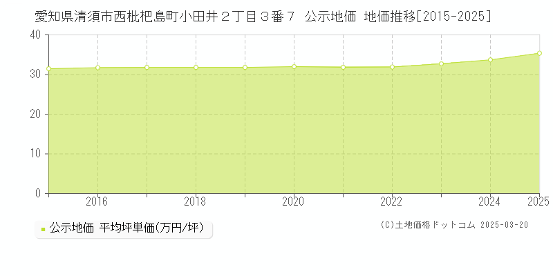 愛知県清須市西枇杷島町小田井２丁目３番７ 公示地価 地価推移[2015-2025]