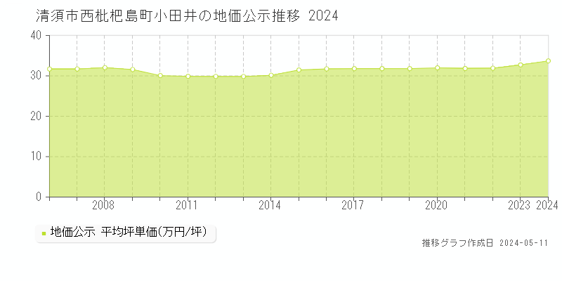 清須市西枇杷島町小田井の地価公示推移グラフ 