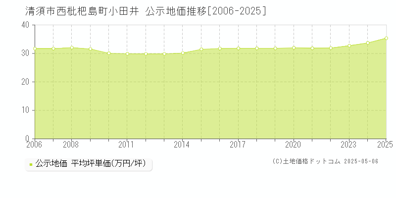 西枇杷島町小田井(清須市)の公示地価推移グラフ(坪単価)[2006-2025年]