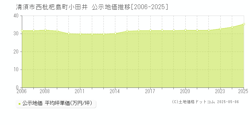 清須市西枇杷島町小田井の地価公示推移グラフ 