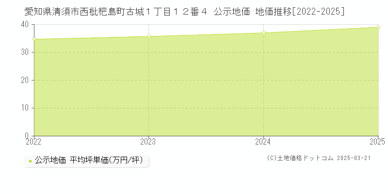 愛知県清須市西枇杷島町古城１丁目１２番４ 公示地価 地価推移[2022-2025]