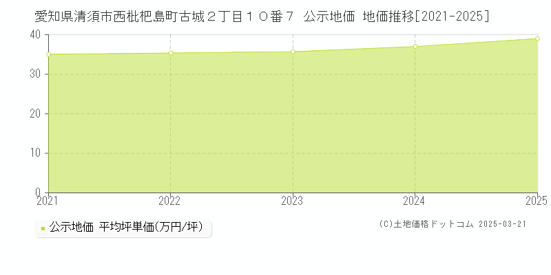愛知県清須市西枇杷島町古城２丁目１０番７ 公示地価 地価推移[2021-2025]
