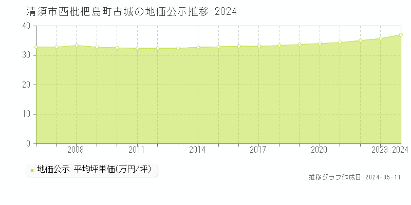 清須市西枇杷島町古城の地価公示推移グラフ 