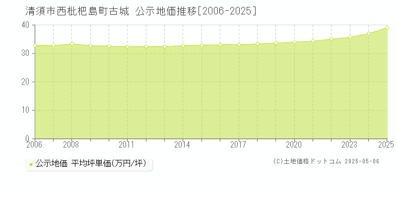 西枇杷島町古城(清須市)の公示地価推移グラフ(坪単価)[2006-2025年]