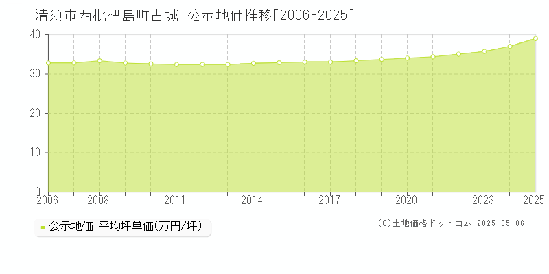 清須市西枇杷島町古城の地価公示推移グラフ 