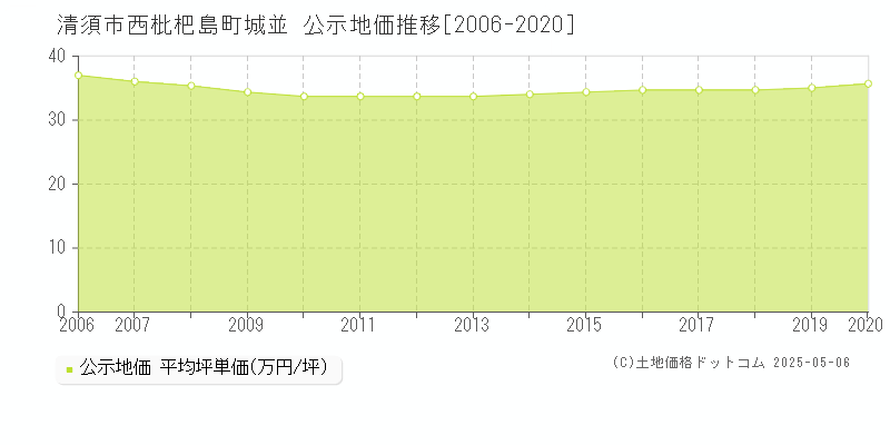 西枇杷島町城並(清須市)の公示地価推移グラフ(坪単価)[2006-2020年]