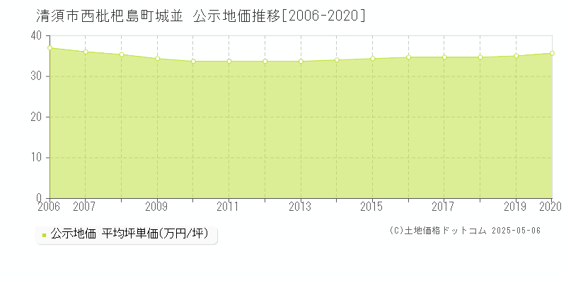 清須市西枇杷島町城並の地価公示推移グラフ 