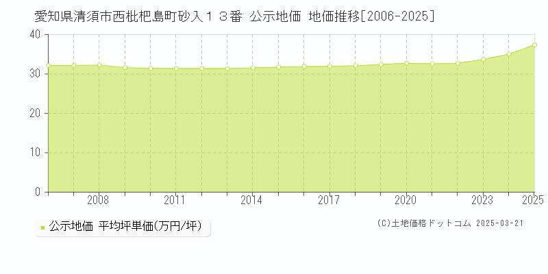 愛知県清須市西枇杷島町砂入１３番 公示地価 地価推移[2006-2025]