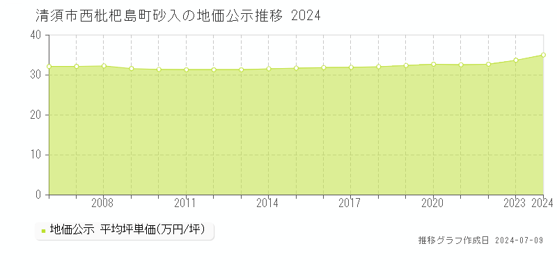 清須市西枇杷島町砂入の地価公示推移グラフ 
