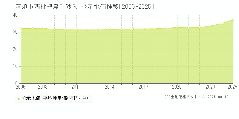 西枇杷島町砂入(清須市)の公示地価推移グラフ(坪単価)[2006-2025年]